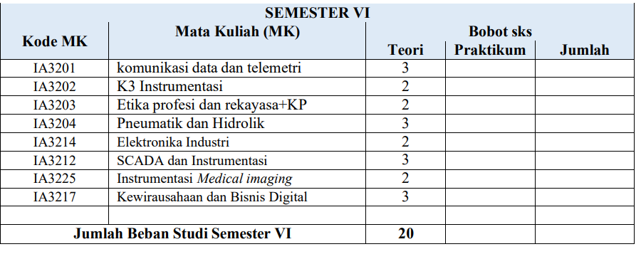 Daftar Mata Kuliah Prodi Rekayasa Instrumentasi Dan Automasi Rekayasa